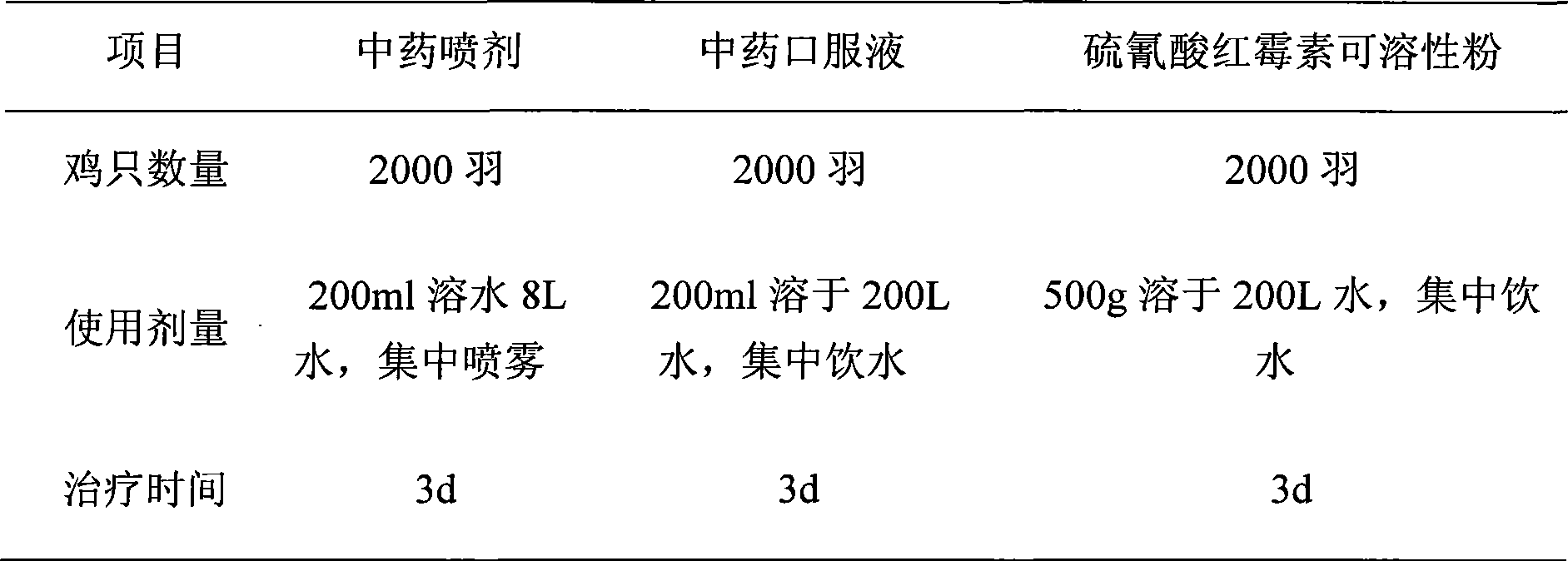 Chinese medicament preparation for preventing and treating fowl respiratory disease and preparation method thereof