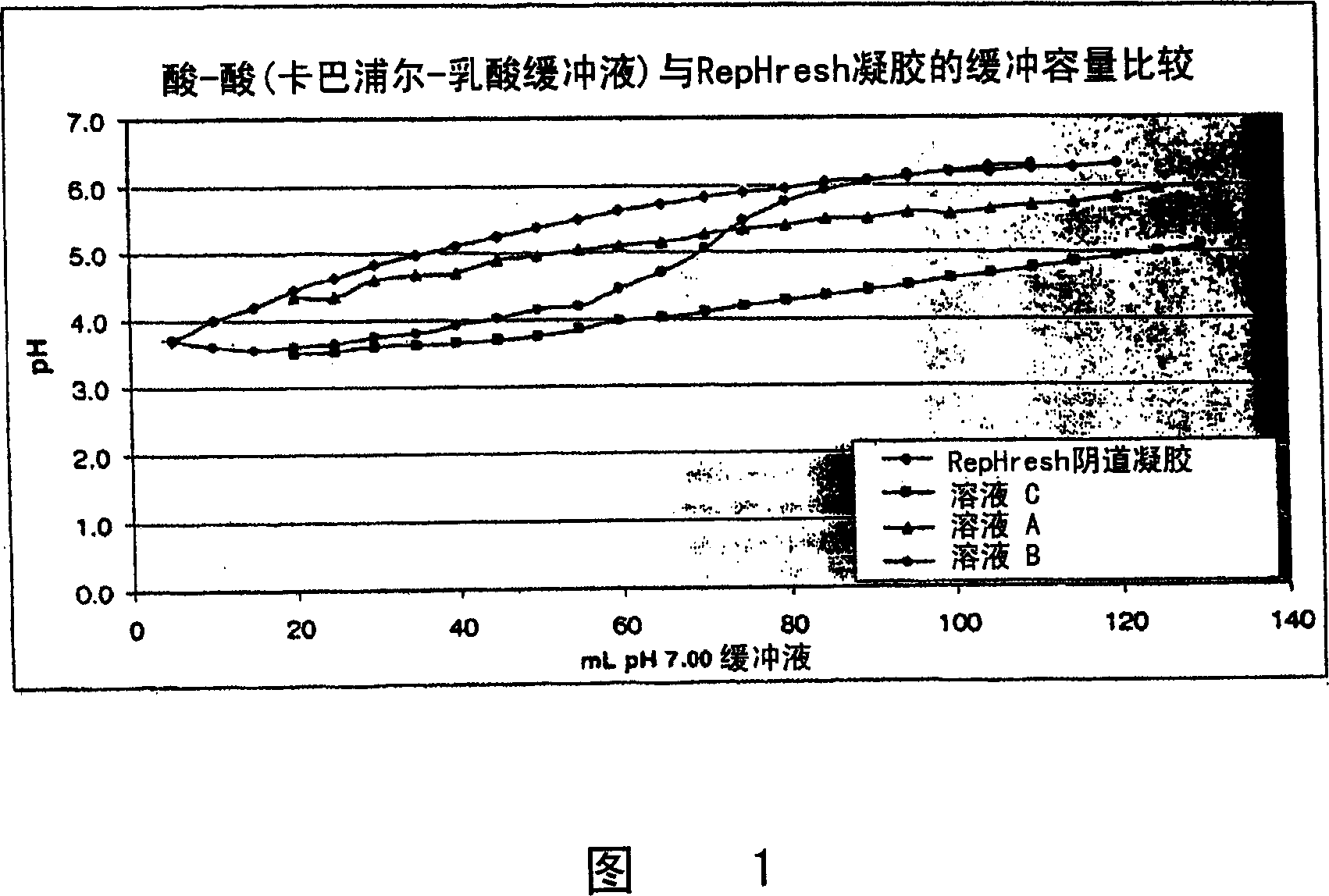 Anhydrous composition containing an acid-acid buffer system