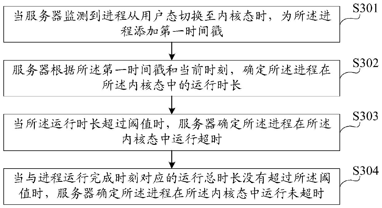 Overtime detection method, device and equipment and storage medium