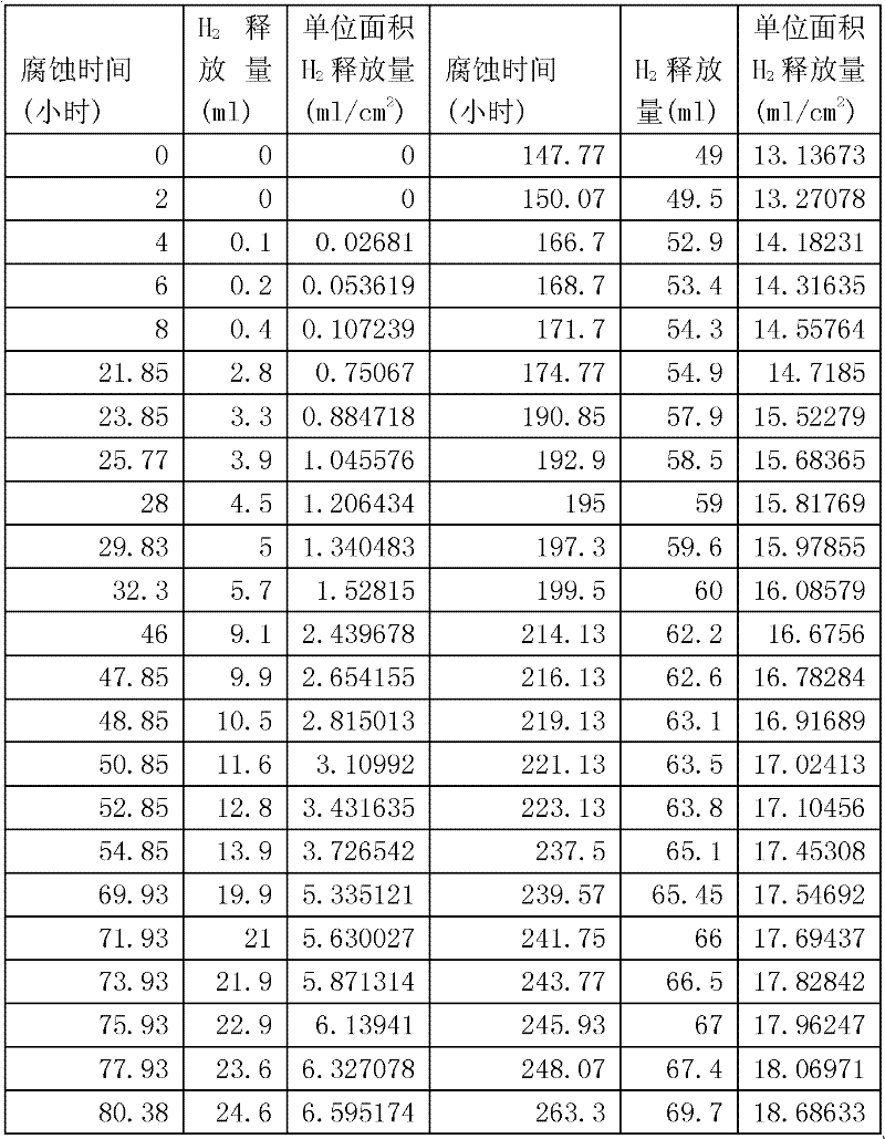 Method for determining magnesium or magnesium alloy corrosion rate and special experimental device