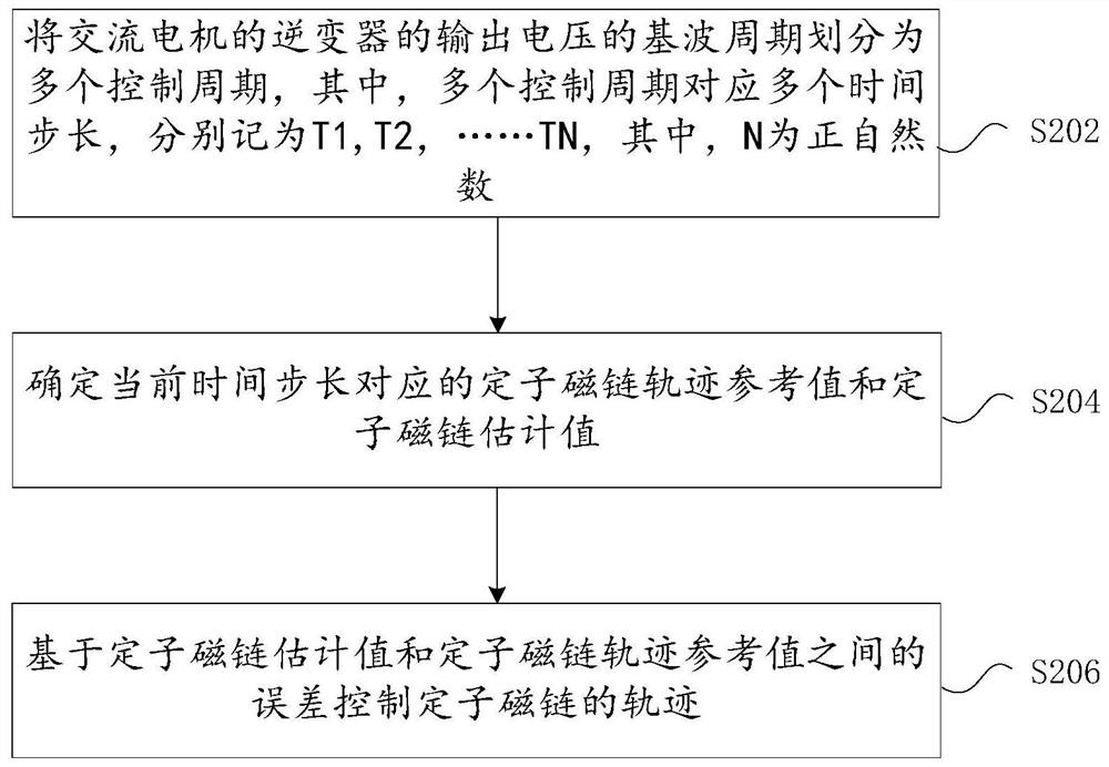 Method and device for controlling stator flux trajectory of AC motor