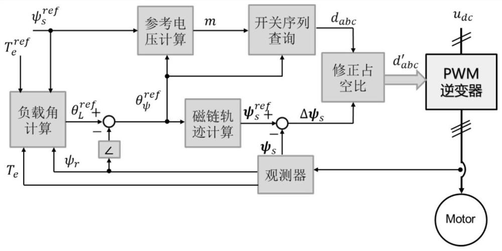 Method and device for controlling stator flux trajectory of AC motor