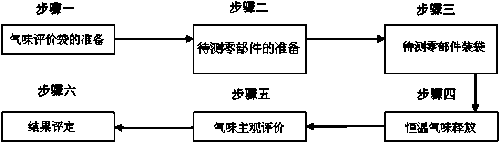 Odor evaluation method for automotive interior parts