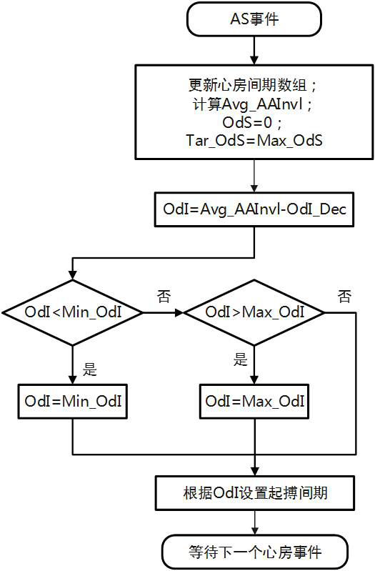 Atrial dynamic overspeed pace-making device