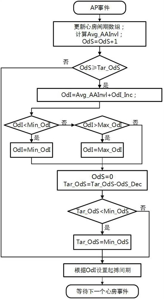 Atrial dynamic overspeed pace-making device