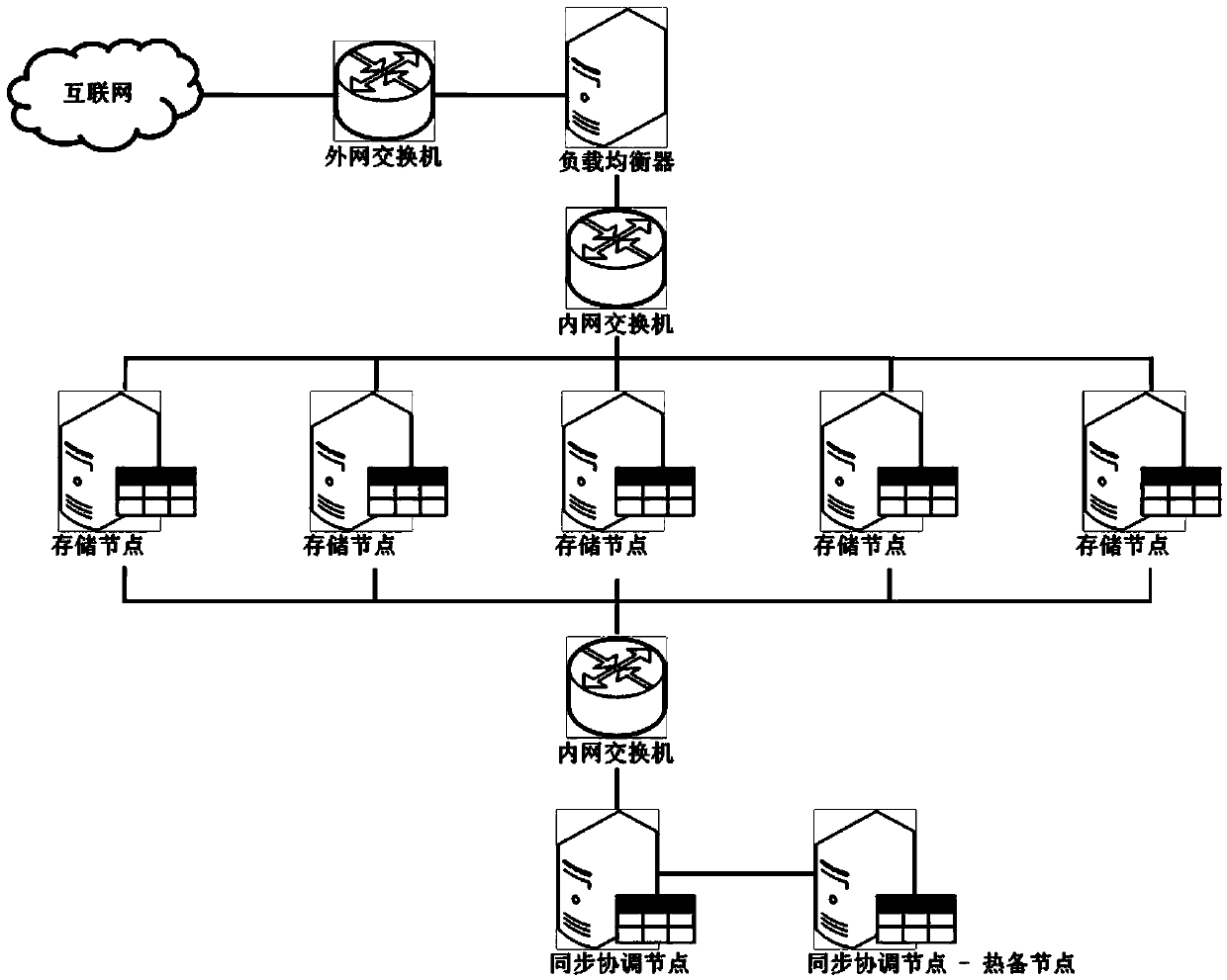 Method for synchronizing copies on basis of partition state tables and coordinator nodes