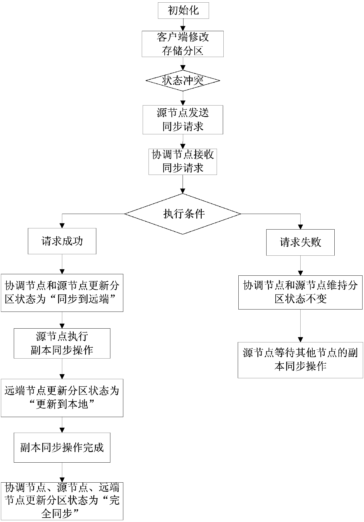 Method for synchronizing copies on basis of partition state tables and coordinator nodes