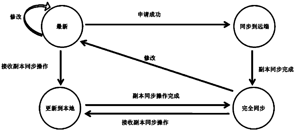 Method for synchronizing copies on basis of partition state tables and coordinator nodes