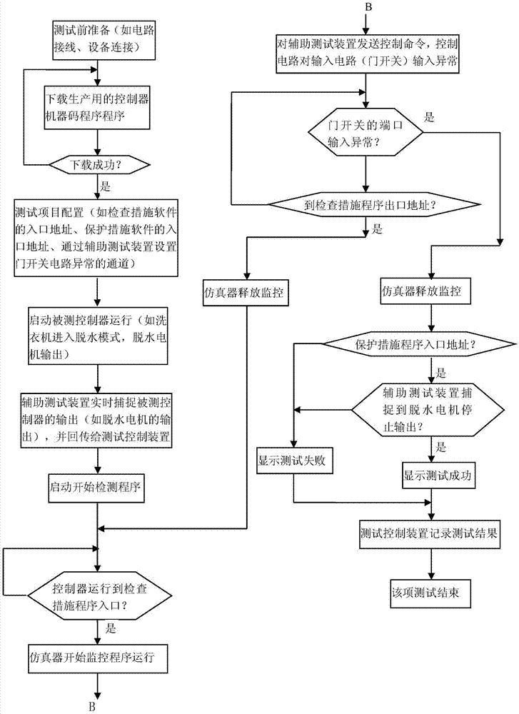 Testing method of black-box testing system for software evaluation of household and similar electric appliances