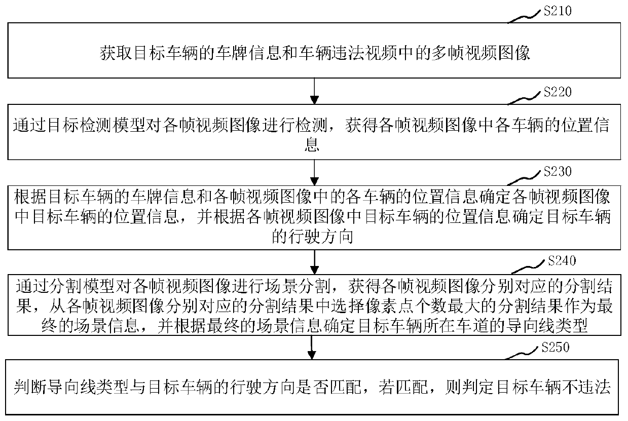 Method, device, computer equipment and storage medium for processing illegal video of vehicles