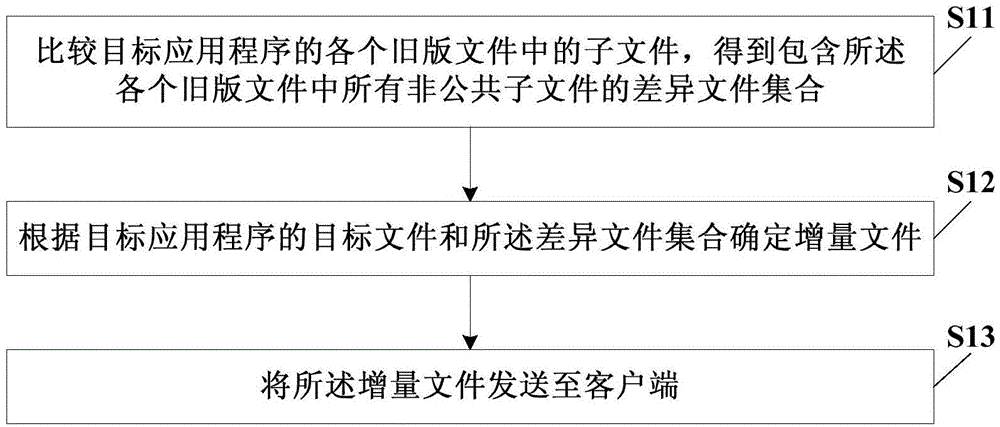 Incremental upgrading method and server using increment upgrading method