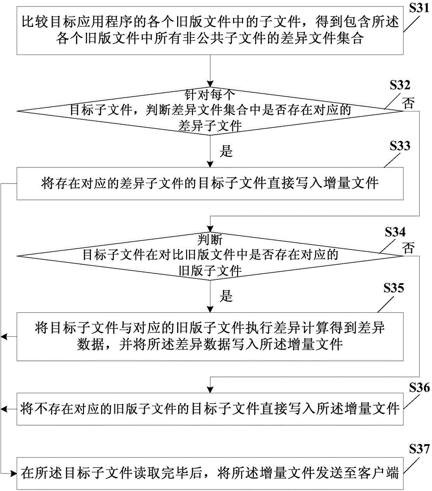 Incremental upgrading method and server using increment upgrading method