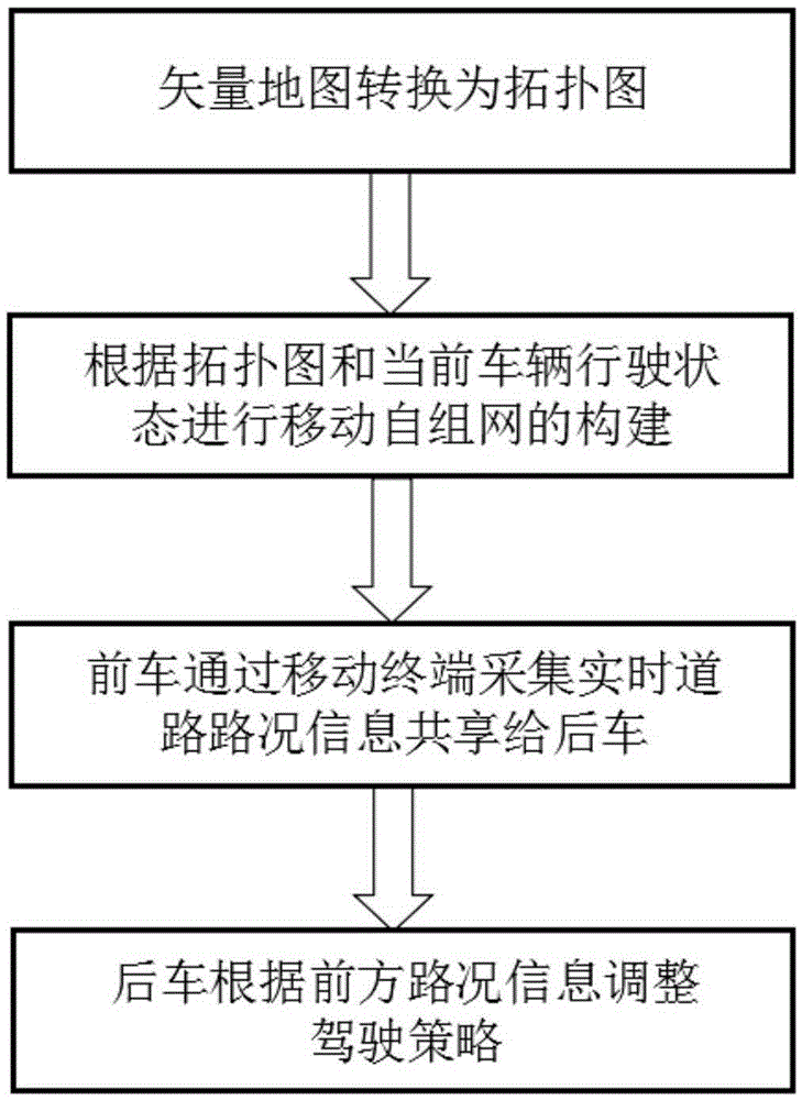 Road information sharing method based on mobile terminal ad hoc network