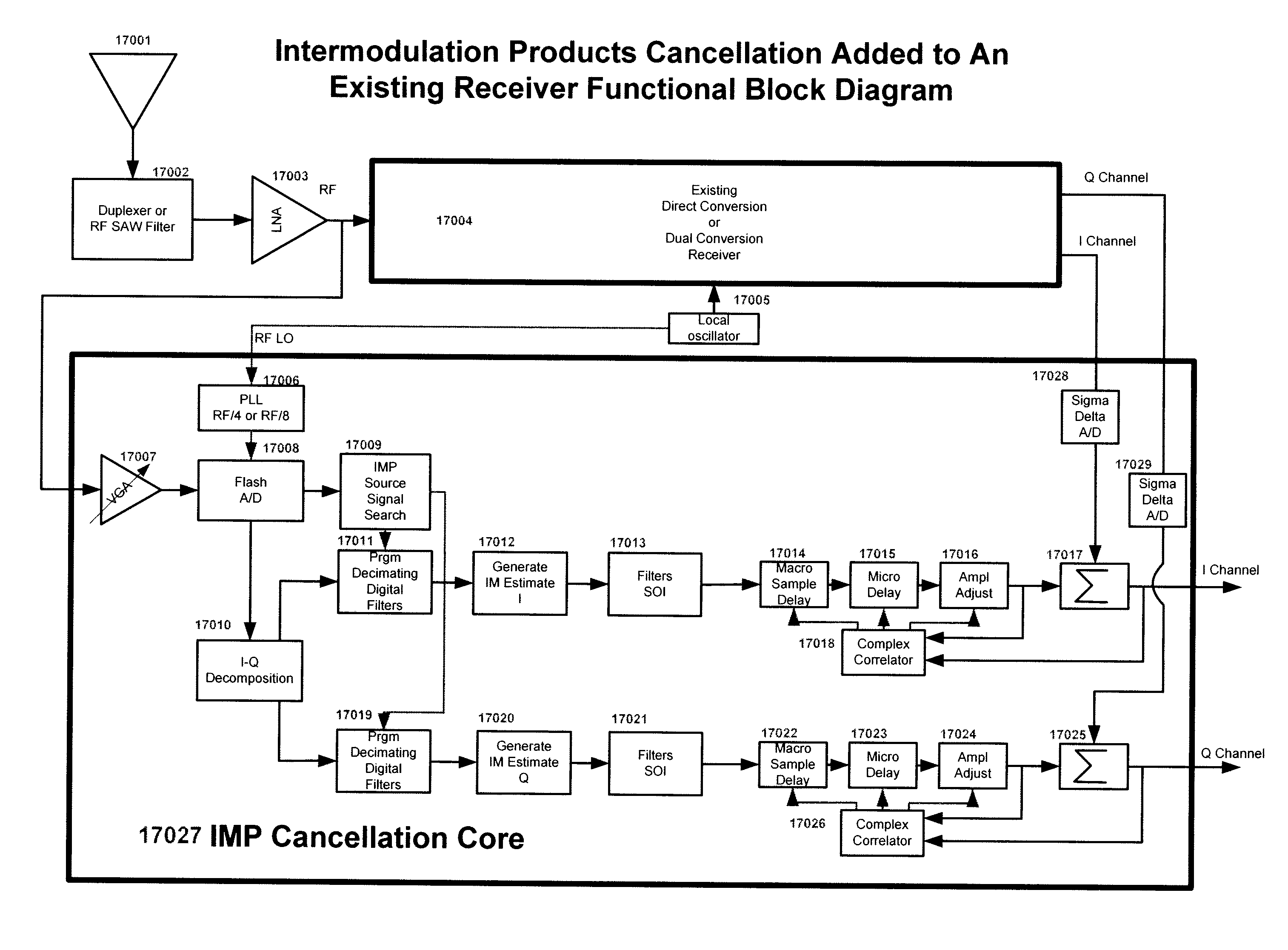 Multi-mode - multi-band direct conversion receiver with complex i and q channel interference mitigation processing for cancellation of intermodulation products