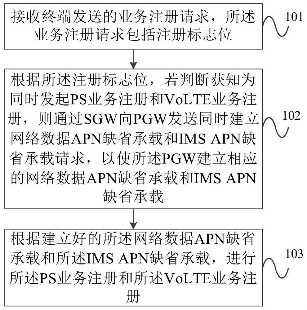 A volte user registration method, mme and terminal