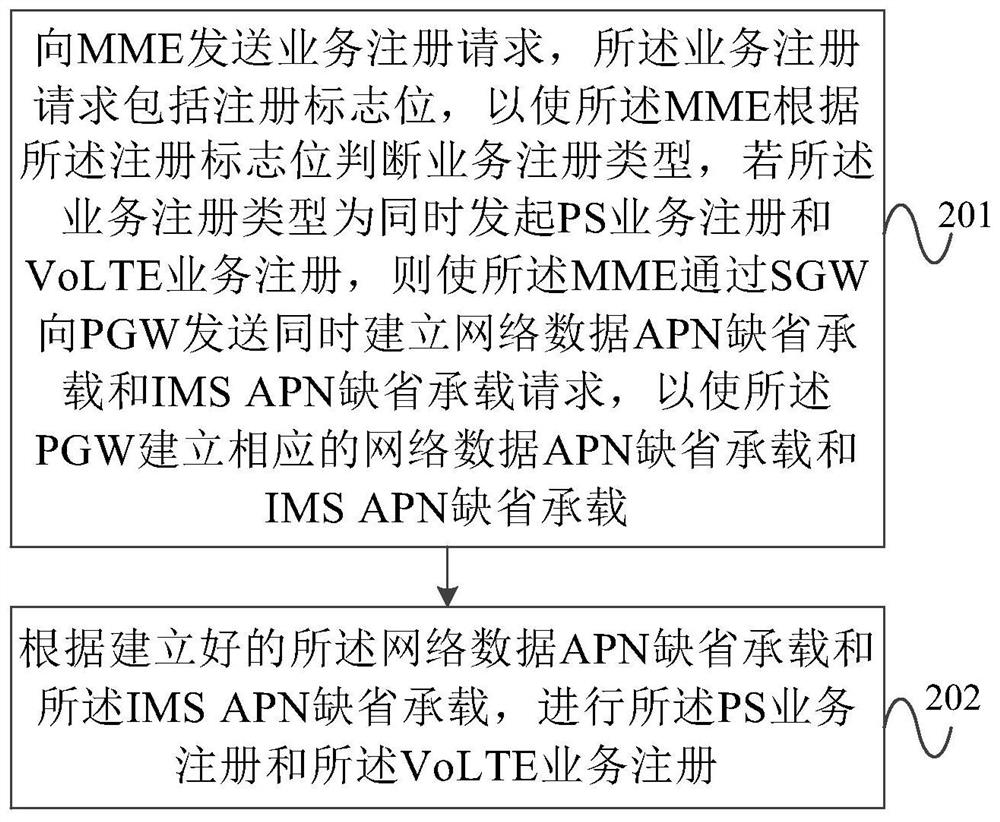 A volte user registration method, mme and terminal