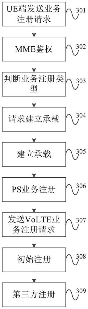 A volte user registration method, mme and terminal