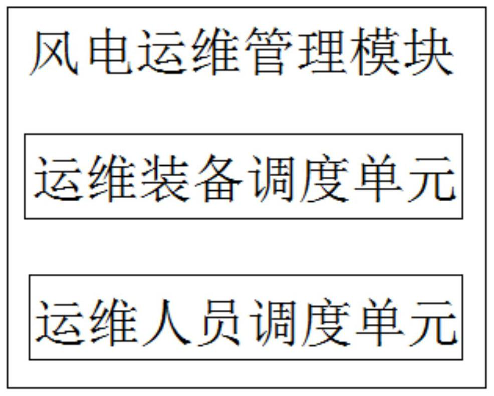 Offshore wind power operation and maintenance research method