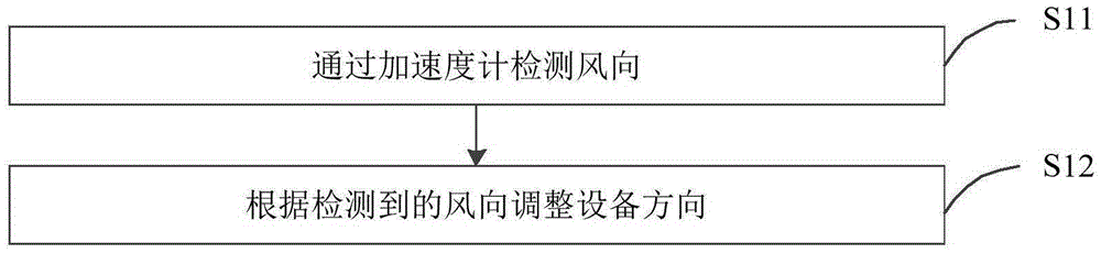 Method and device for adjusting direction of equipment according to wind direction