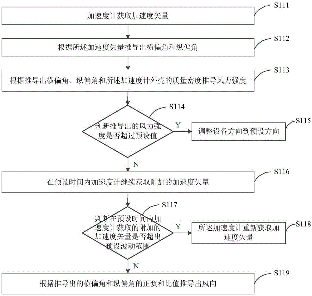 Method and device for adjusting direction of equipment according to wind direction