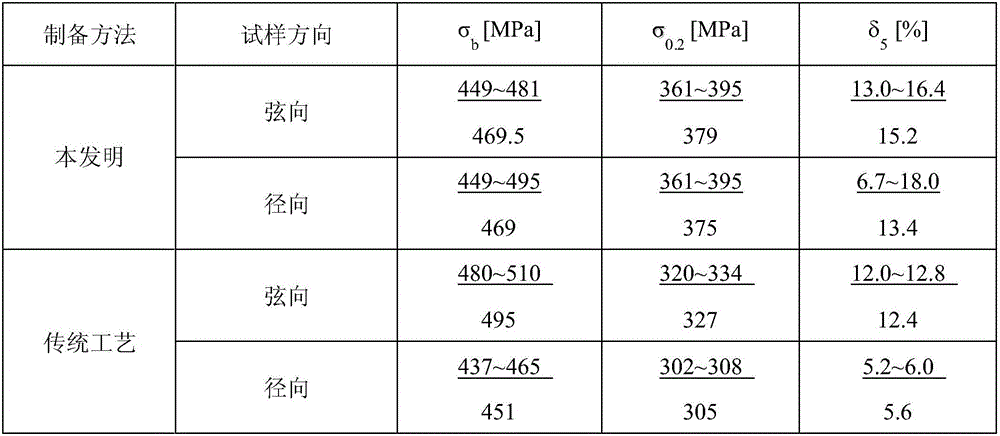 Low-stress manufacturing process for eliminating anisotropism of 2A12 aluminum alloy forging