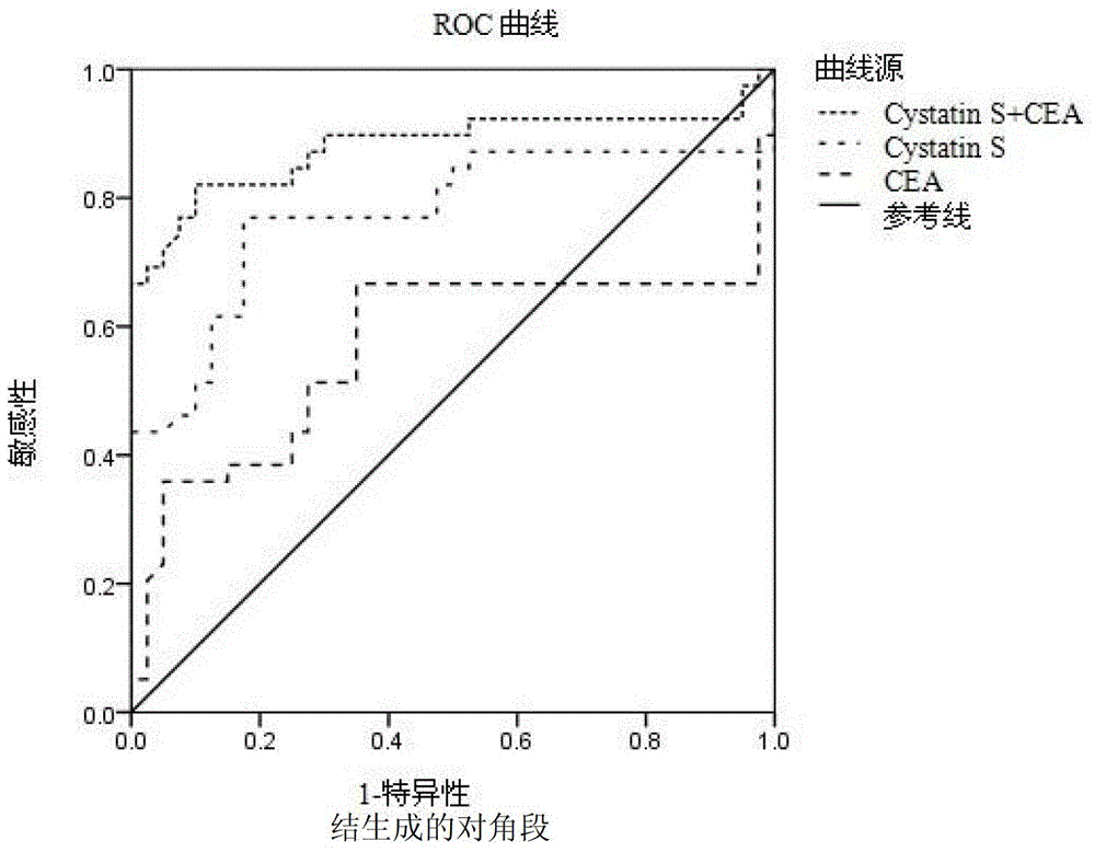 Combined application of cystatin S and carcinoembryonic antigen