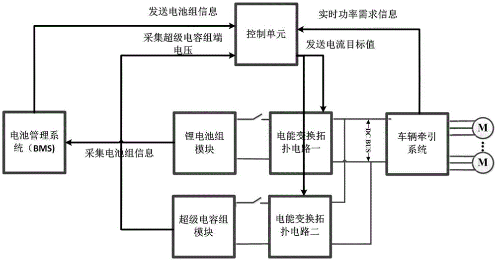 Multi-energy source storage system for rail transit and energy allocation strategy