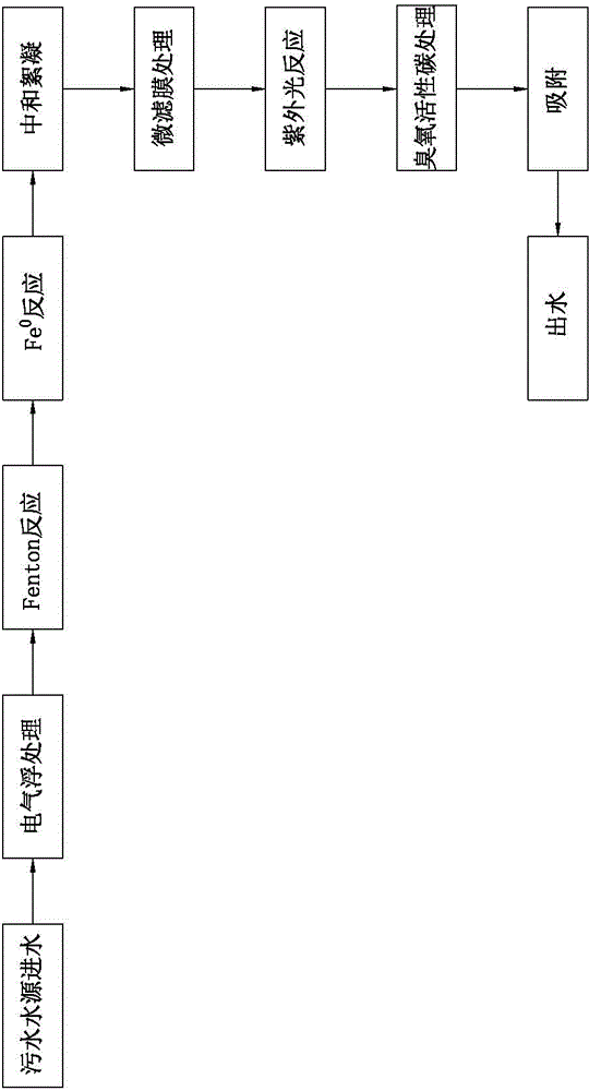 An emergency water treatment process and mobile emergency water treatment equipment