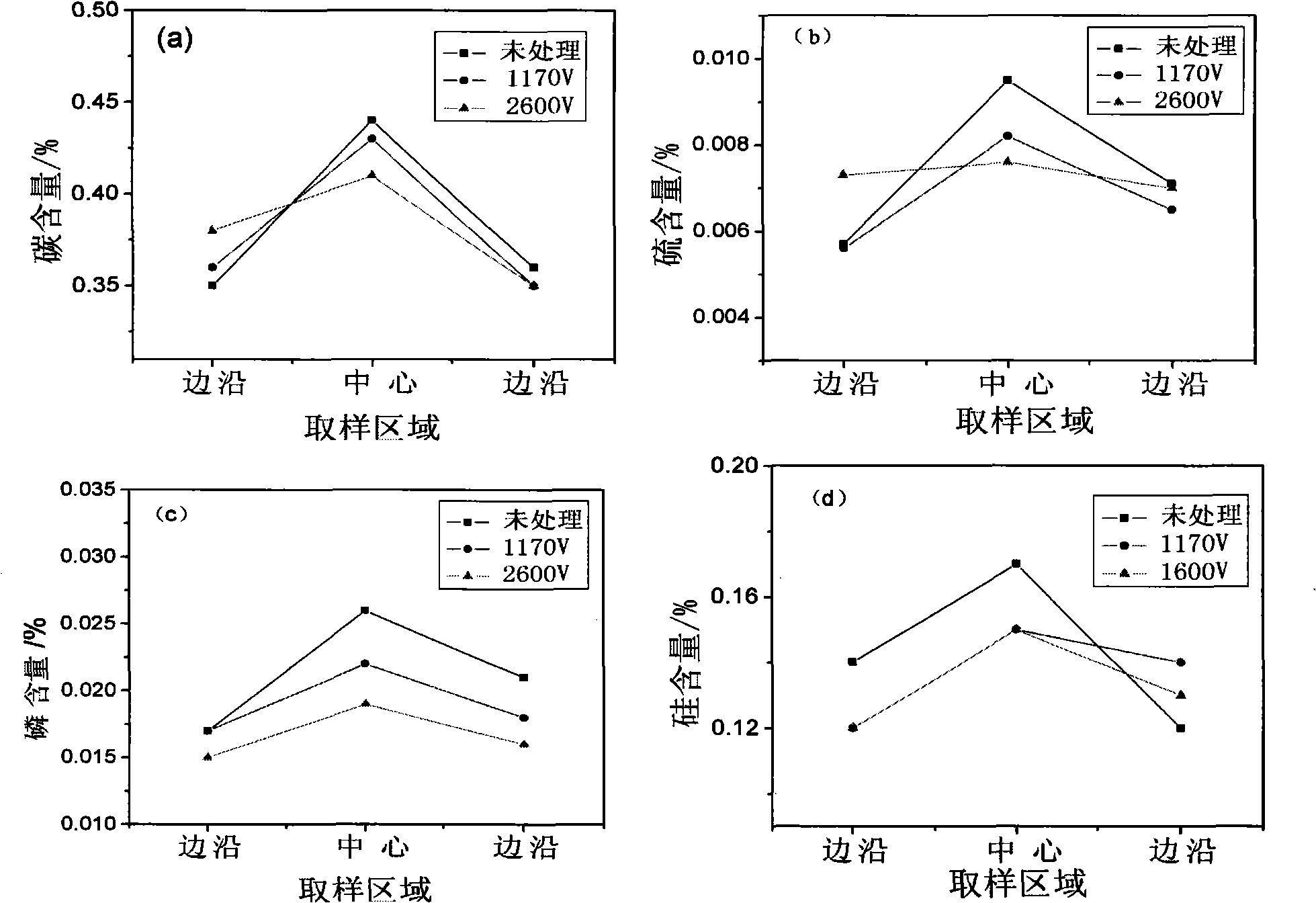 Method for improving carbon steel solidification structure using high voltage electropulse