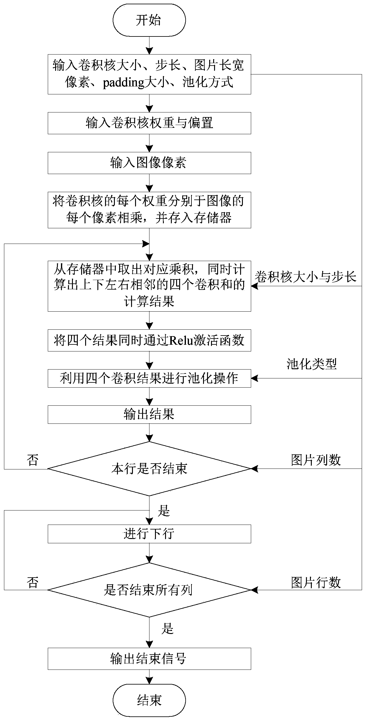 Universal convolution-pooling synchronous processing convolution kernel system