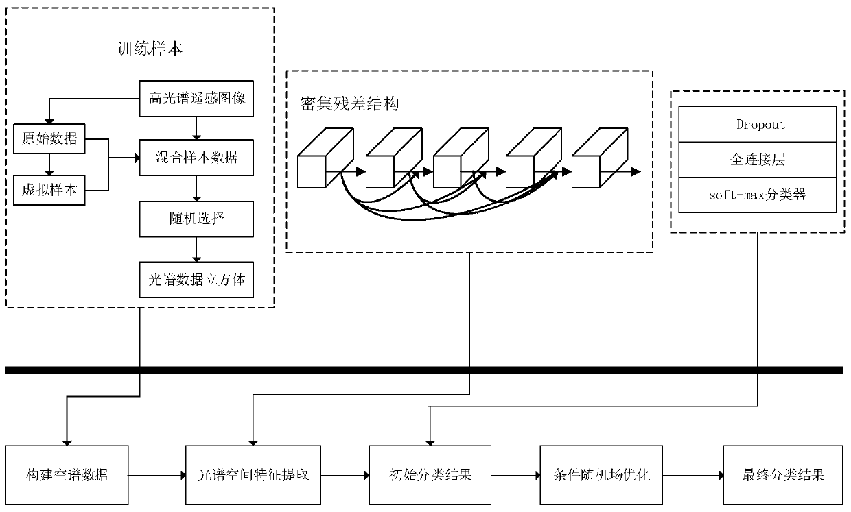 Hyperspectral remote sensing image classification method based on dense residual three-dimensional convolutional neural network