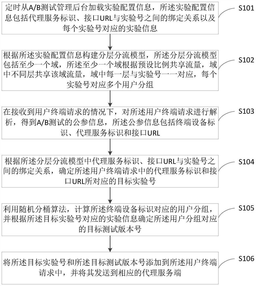 A/B test method and device