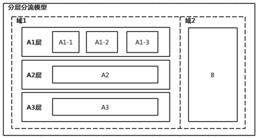 A/B test method and device