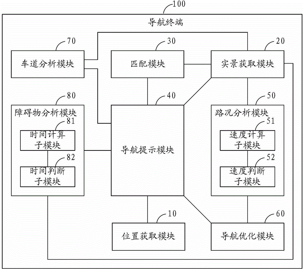 Real scene navigation method and navigation terminal