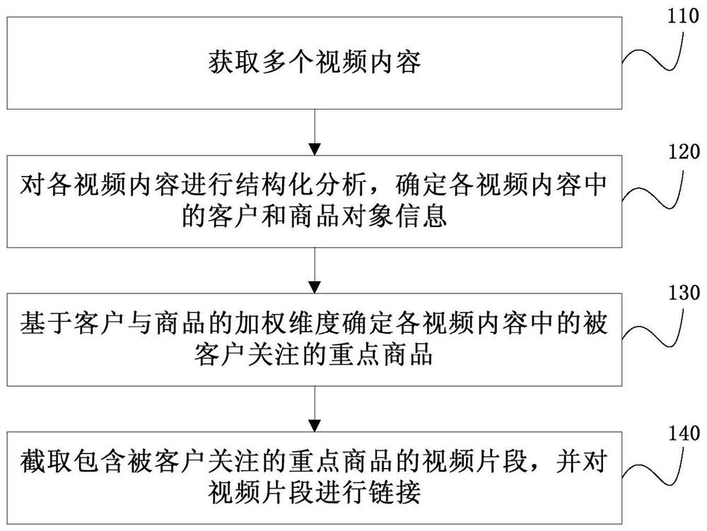 Method, device and system for associating and analyzing video key content