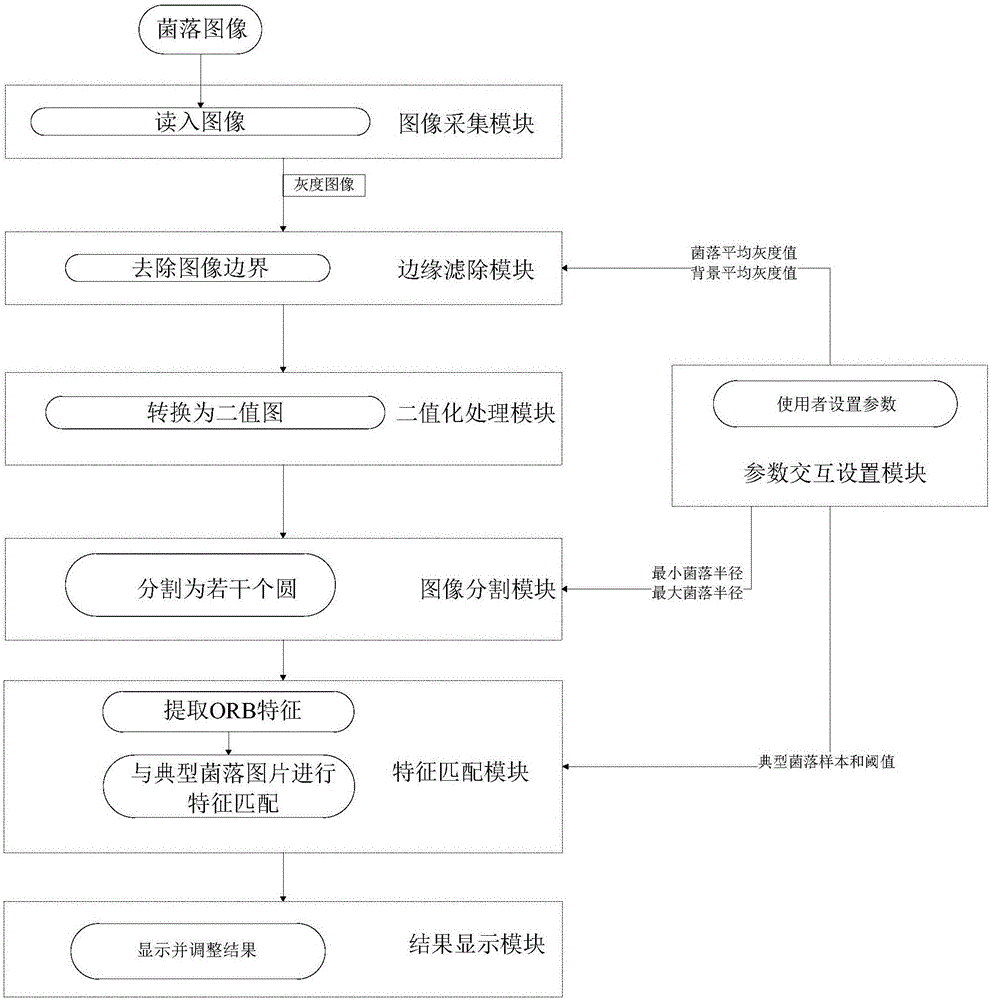 Intelligent bacterium colony counting method