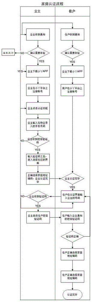 Mobile-internet-based smart community control method