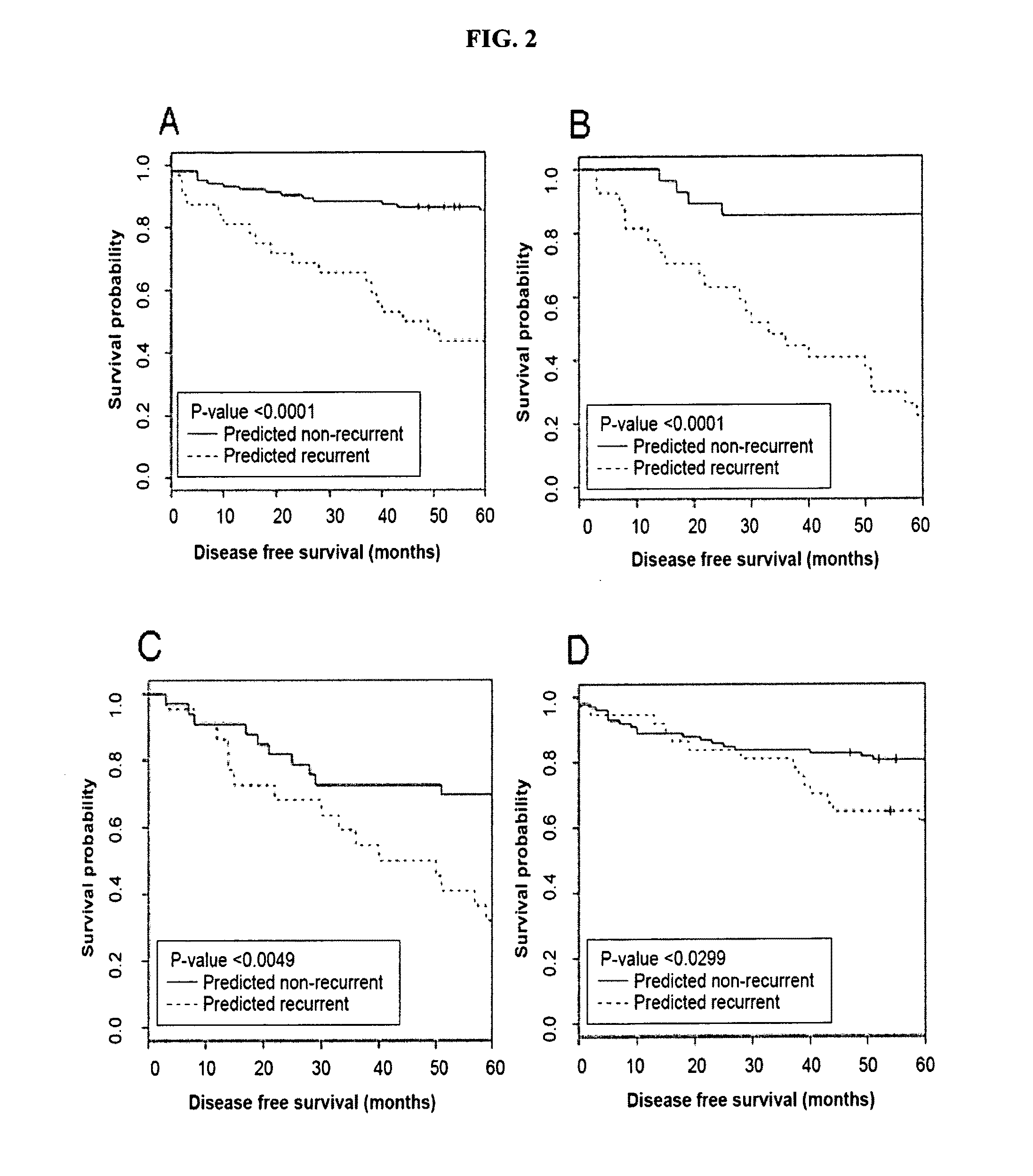 Prognosis prediction for colorectal cancer