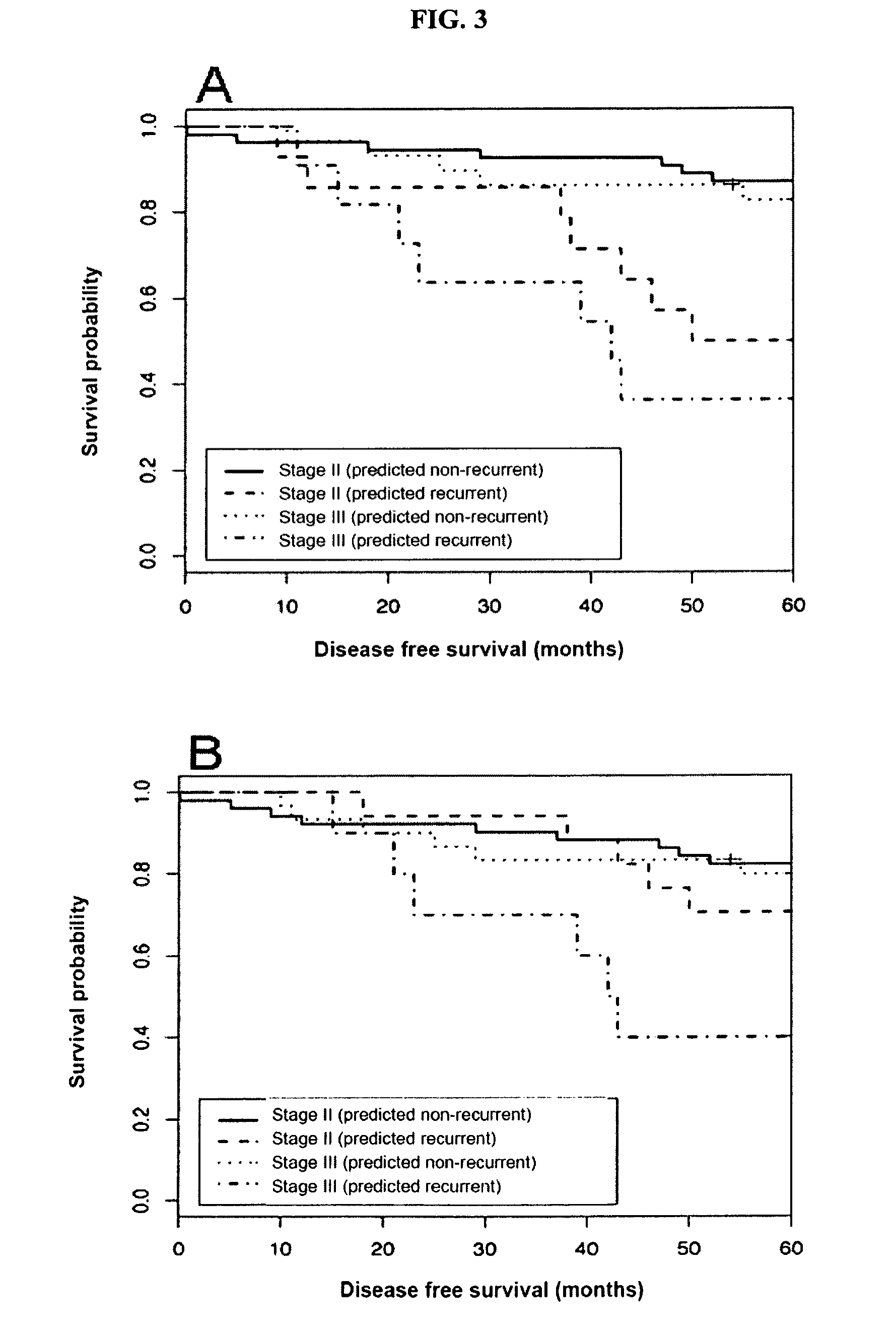 Prognosis prediction for colorectal cancer