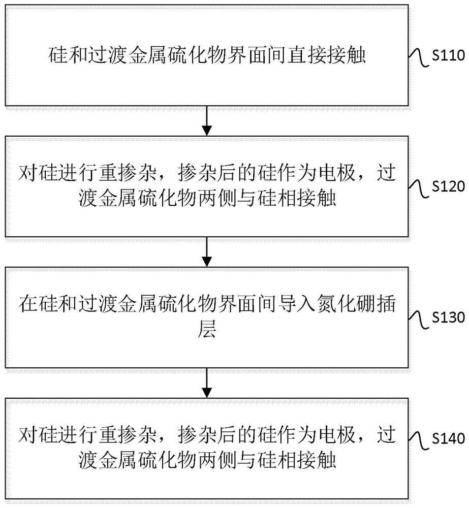 Schottky field effect transistor based on silicon and transition metal sulfide and preparation method