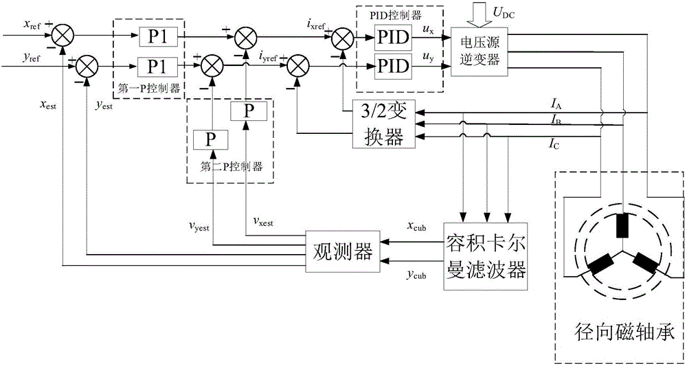 Volume kalman filter-based radial magnetic bearing displacement detection method and system