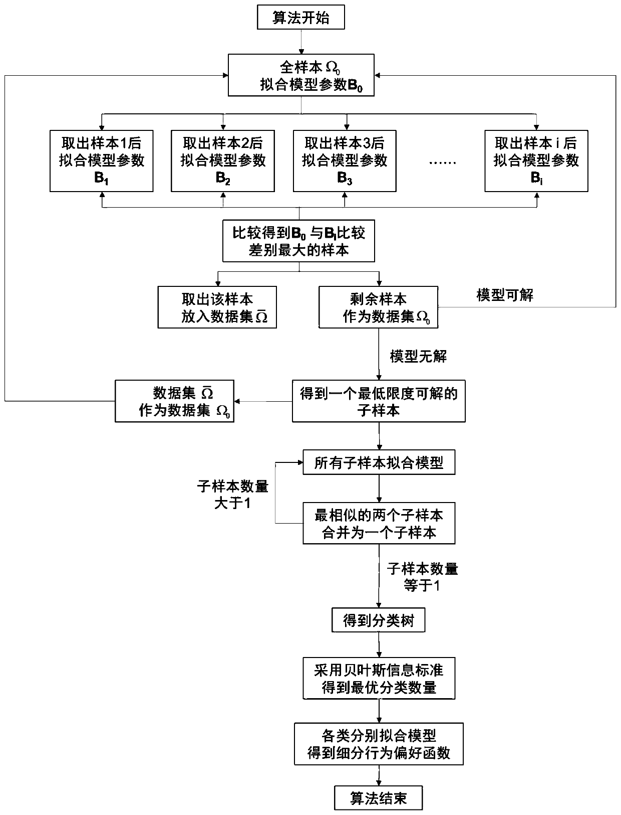 A method for visitor's exhibition garden subdivision selection behavior preference when visiting an exhibition