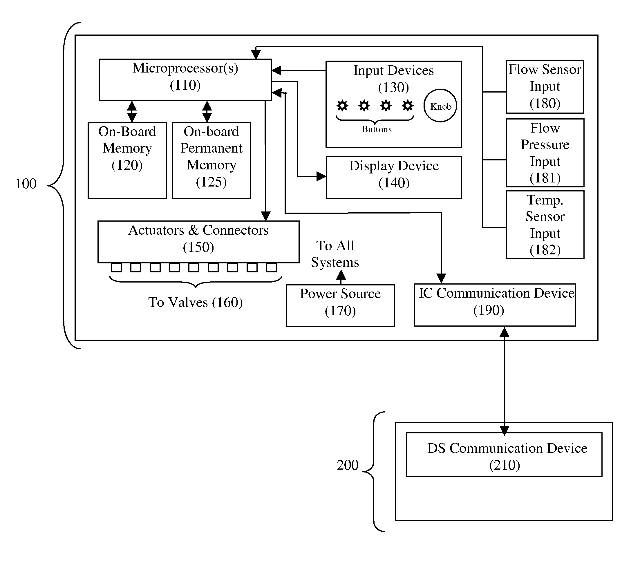 Irrigation Controller Communication System