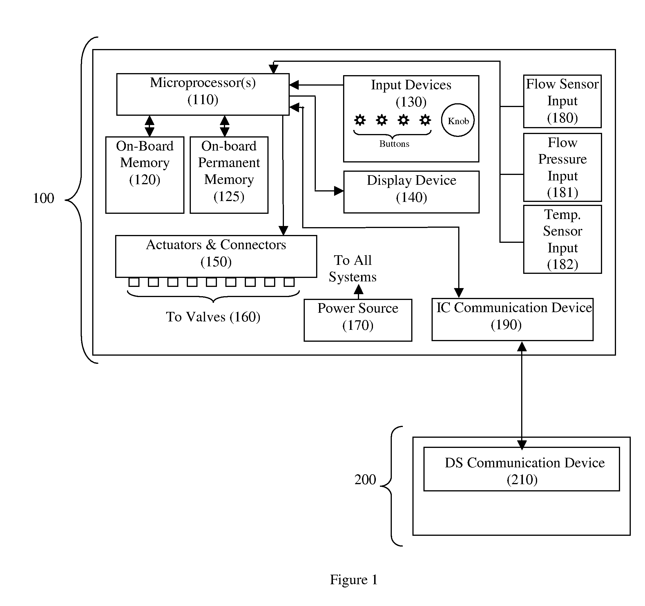 Irrigation Controller Communication System