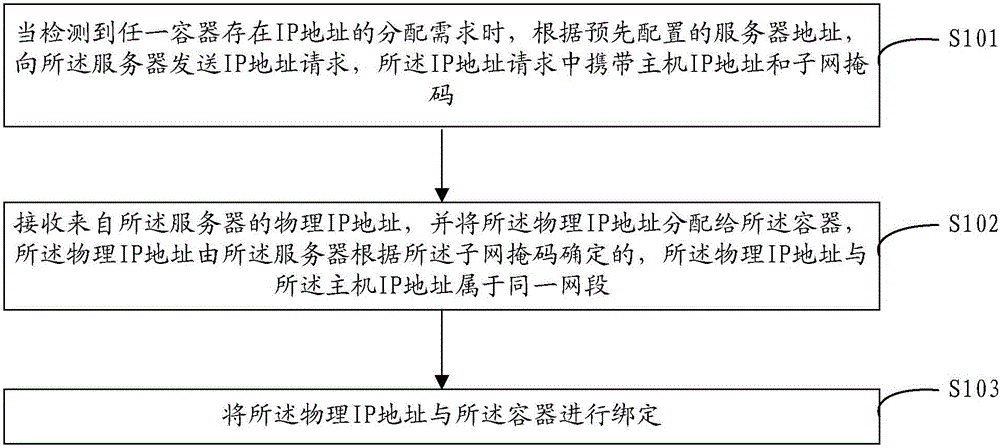 Method and device for allocating IP address to container