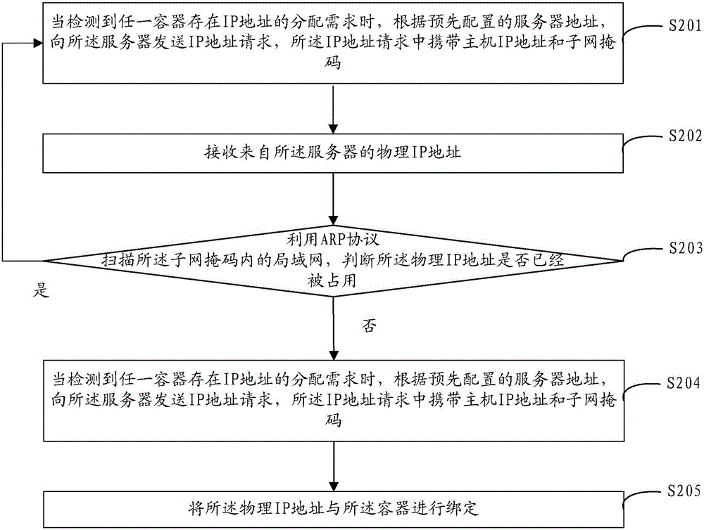 Method and device for allocating IP address to container