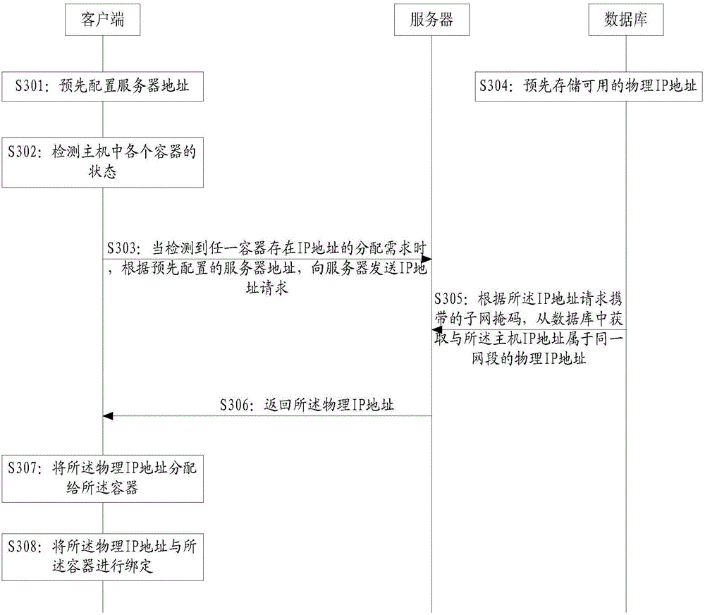 Method and device for allocating IP address to container