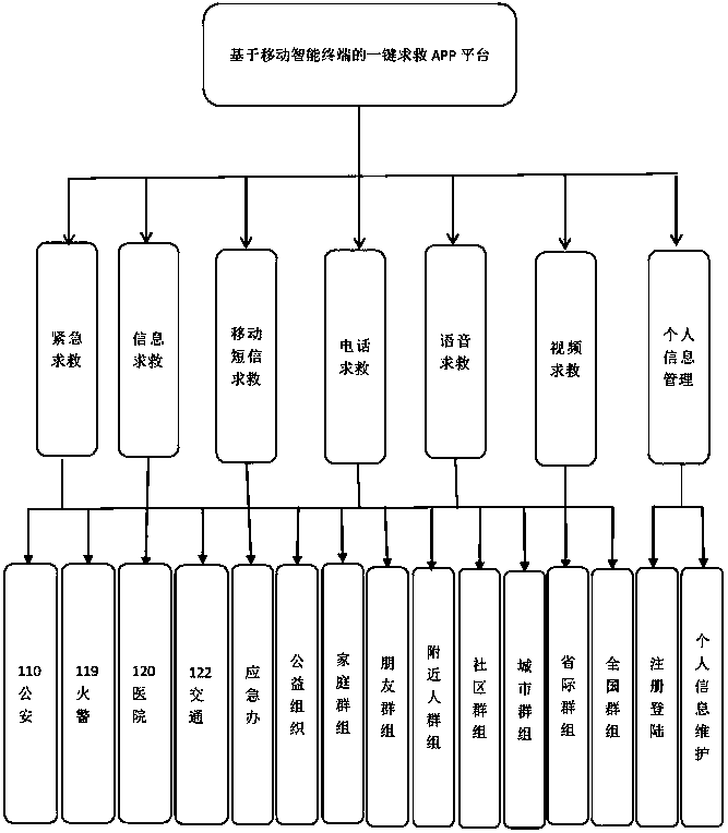 One-click help seeking method and platform based on mobile intelligent terminal