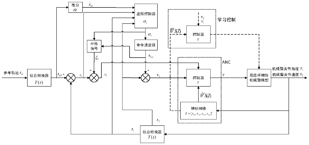 Safe and reliable control method for full-state constrained rigid manipulator based on deterministic learning