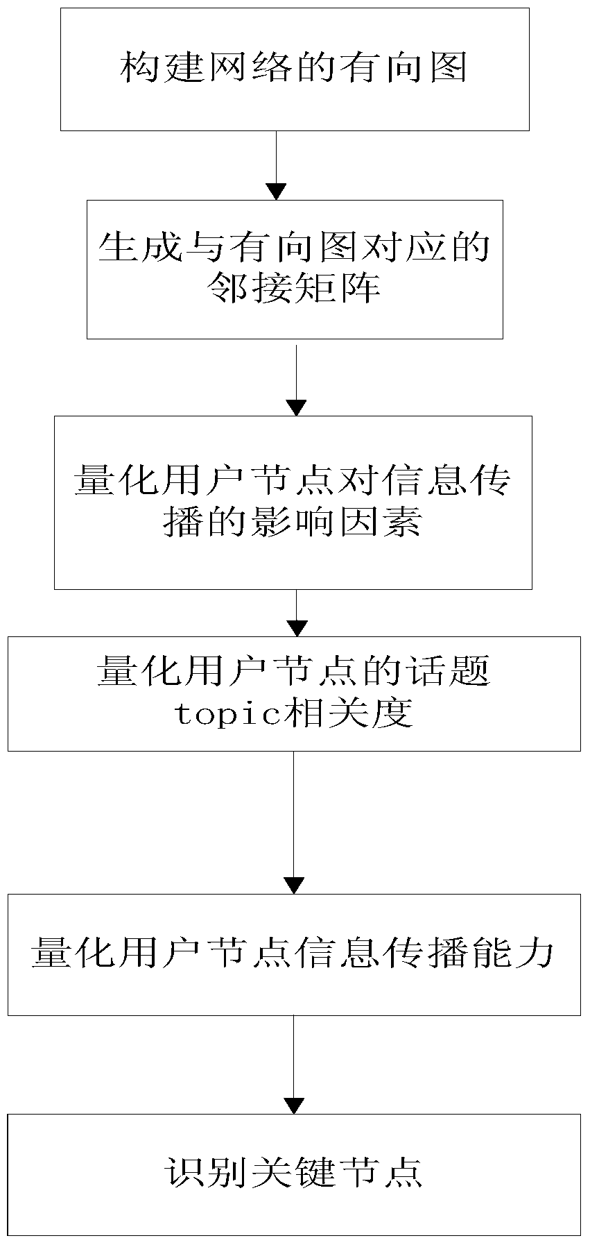 Identification method of key nodes in social network in topic domain